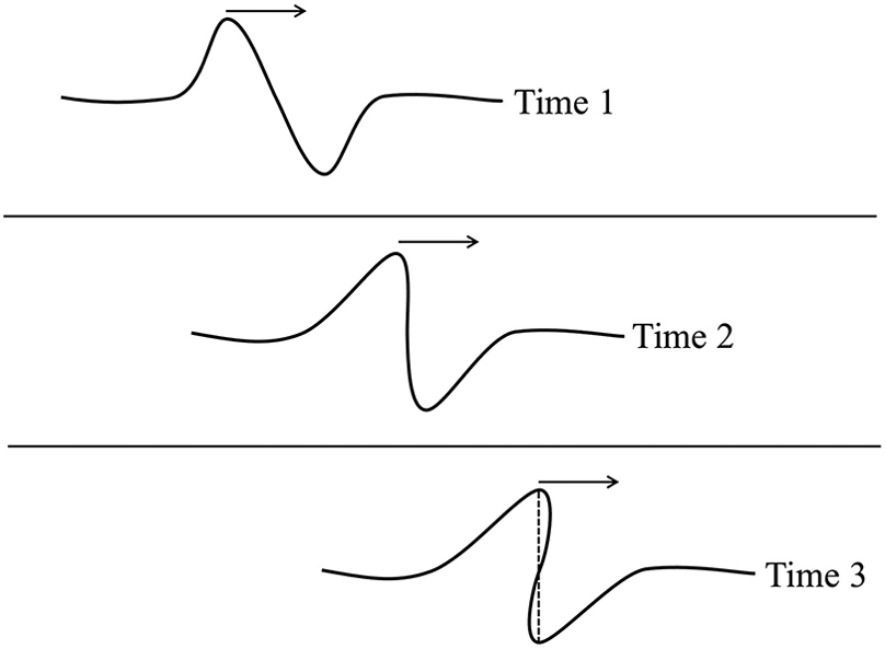 The steepening of a sound wave to form a shock. At Time 3, the sound wave is unable to be triple-valued; instead it develops a nearly discontinuous jump in pressure. Credit: Ryden and Pogge Fig 5.1.