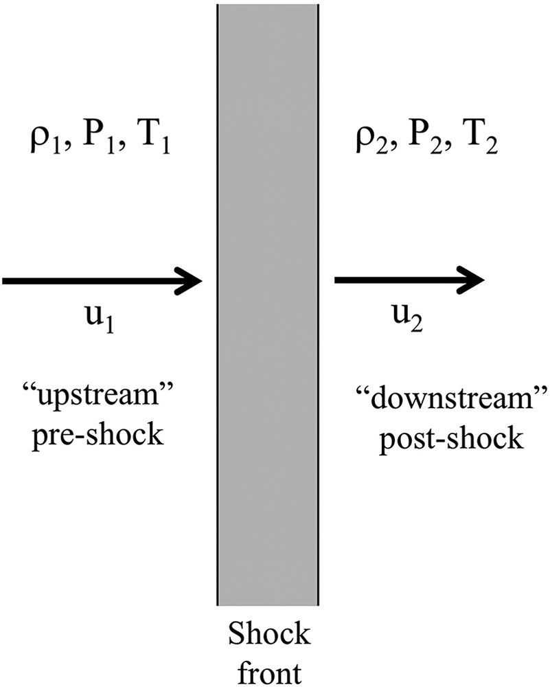 Geometry of a plane parallel steady-state shock.