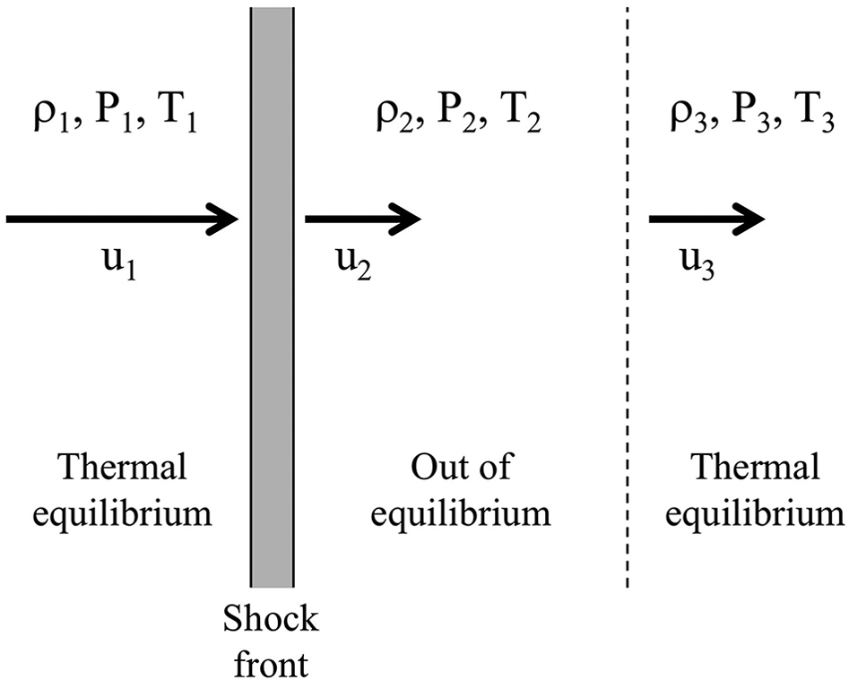 The structure of a plane parallel radiative shock. Credit: Ryden and Pogge Fig 5.3.