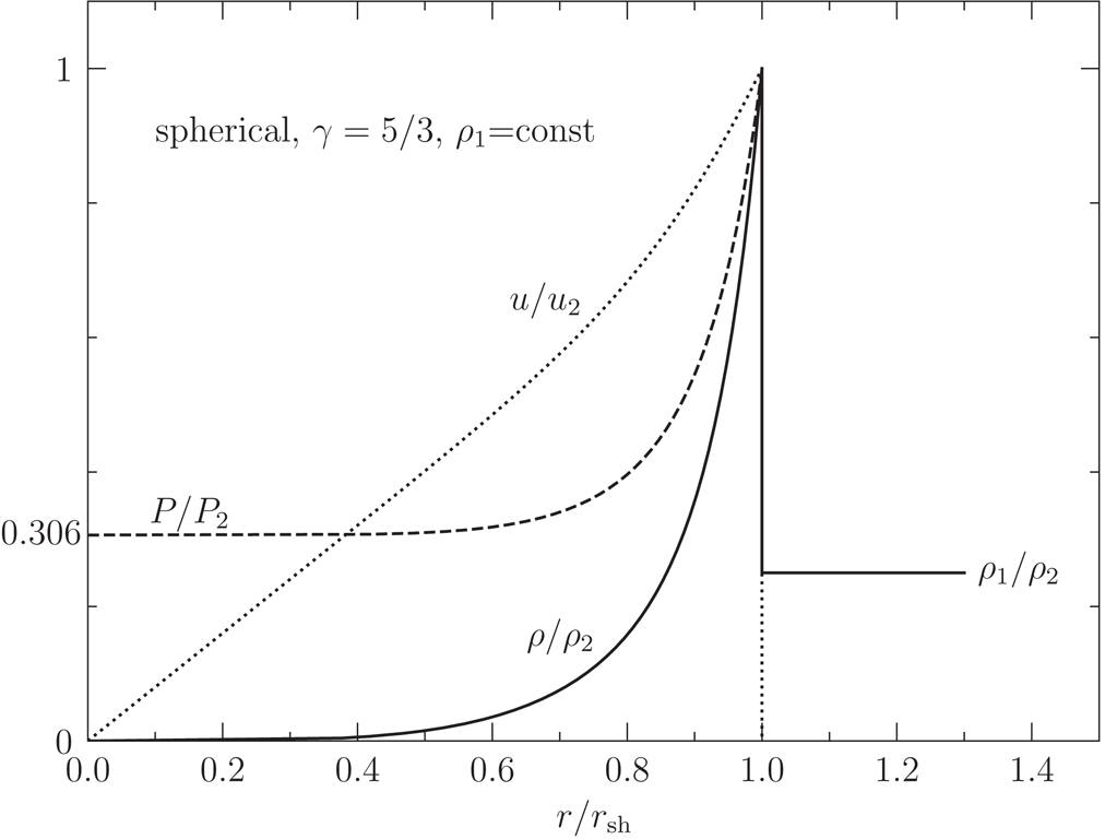 Sedov-Taylor solution for a spherical blastwave with \(\gamma = 5/3\). The density, velocity, and pressure are normalized by their immediate post-shock values \(\rho_2, u_2, P_2\). The plotted velocity \(u\) is relative to the center of the blastwave. Credit: Ryden and Pogge Fig 5.4.