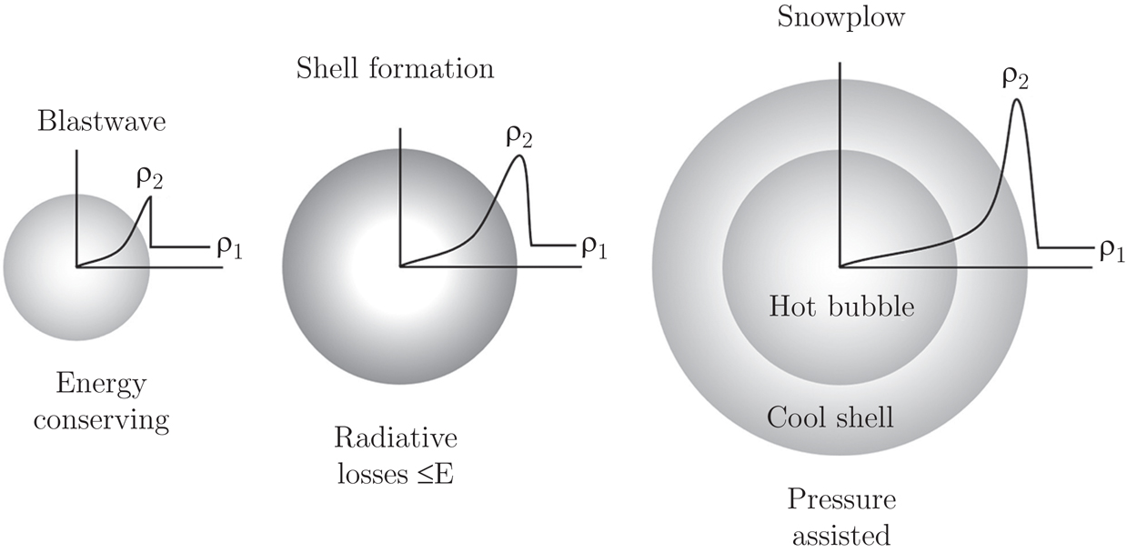 An expanding supernova remnant makes the transition from the Sedov-Taylor (blastwave) phase to the snowplow phase. Credit: Ryden and Pogge Fig 5.5, Following Shu 1992.