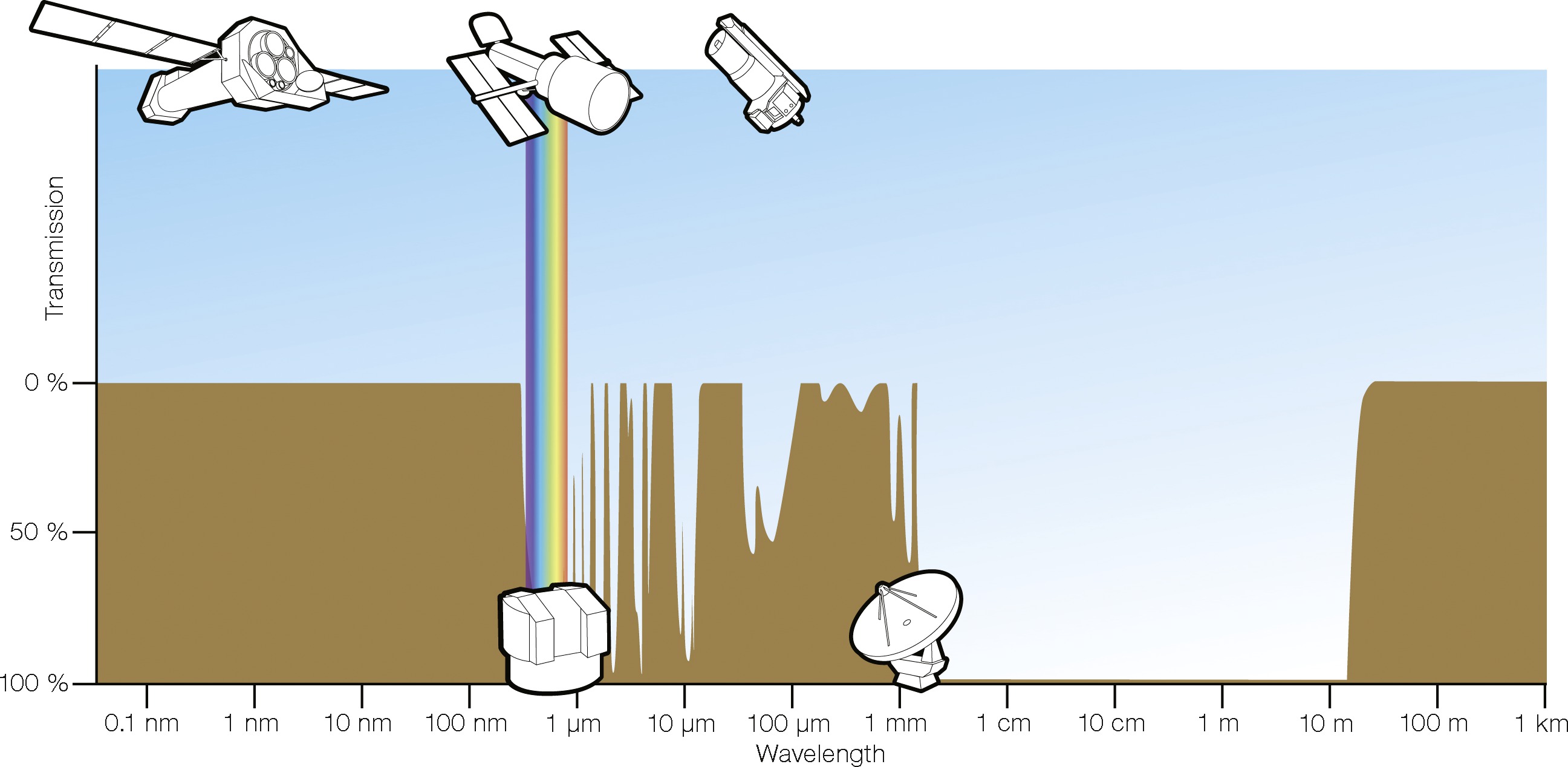 Atmospheric windows for astronomy. Credit: ESA/Hubble (F. Granato) and Essential Radio Astronomy.