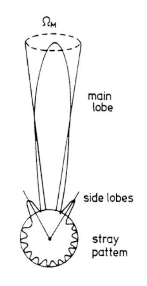 A beam power pattern plotten in polar coordinates, demonstrating that the antenna can pick up power from sidelobes at range of angles. Credit: Tools of Radio Astronomy.