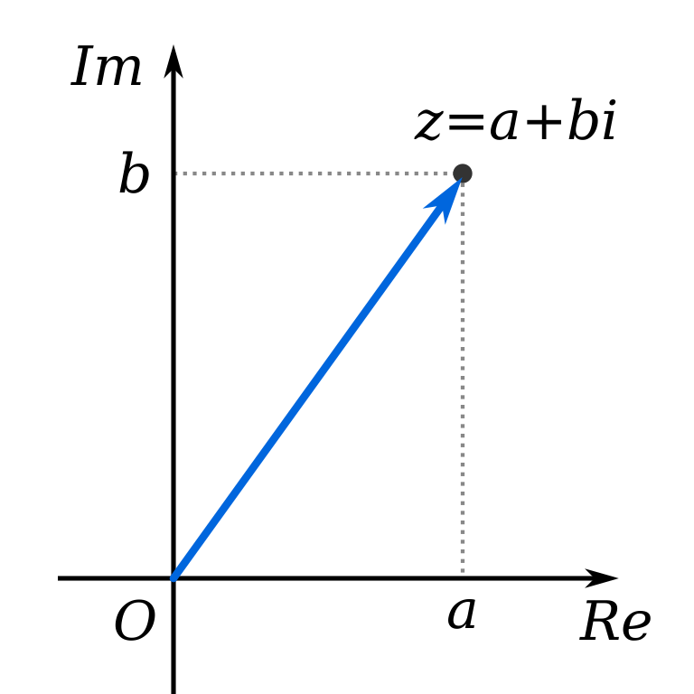 Representation of a complex number on the Cartesian plane. Credit: Wolfkeeper