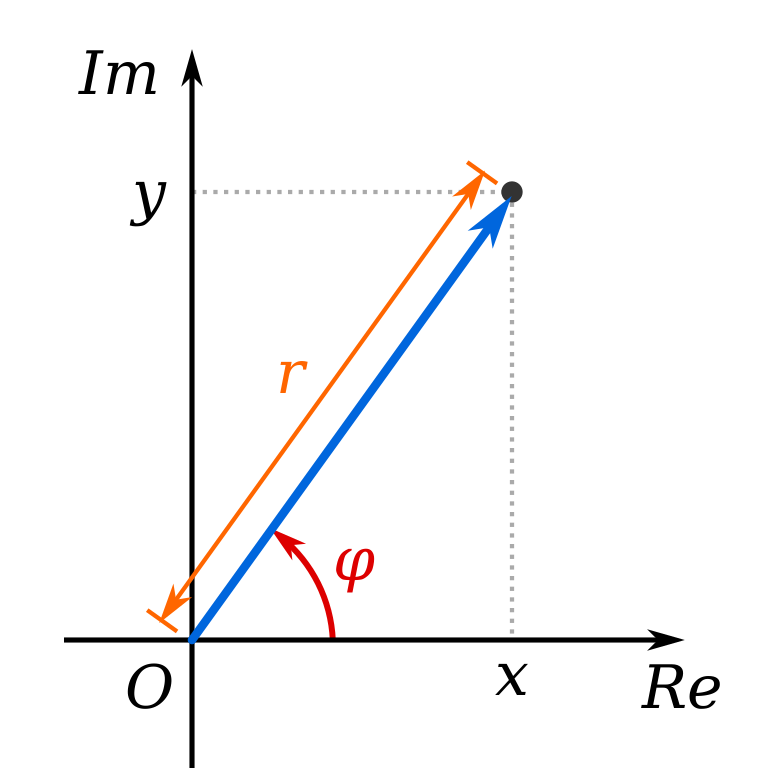 Representation of a complex number on the polar plane. Credit: Kan8eDie, based on Wolfkeeper