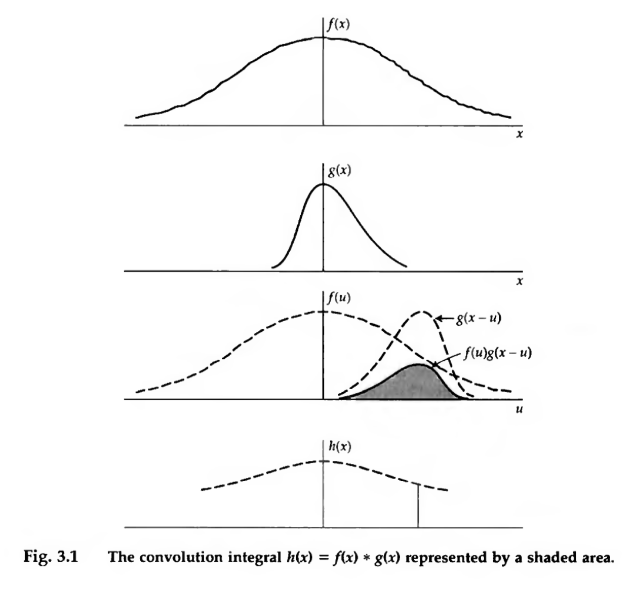 A graphical representation of the convolution of two functions \(f(x)\) and \(g(x)\). The \(g\) function is flipped, shifted to \(x\), and then multiplied against \(f\). The value of the convolution \(h(x)\) is given by the integral of the multiplied product. Credit: Bracewell Ch. 3