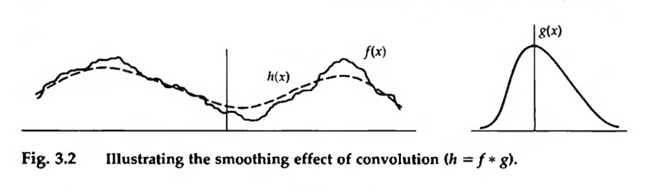 In general, convolution by most functions (e.g., boxcars, Gaussians, etc…) results in a smoothing out of high-frequency structure. Credit: Bracewell Ch. 3