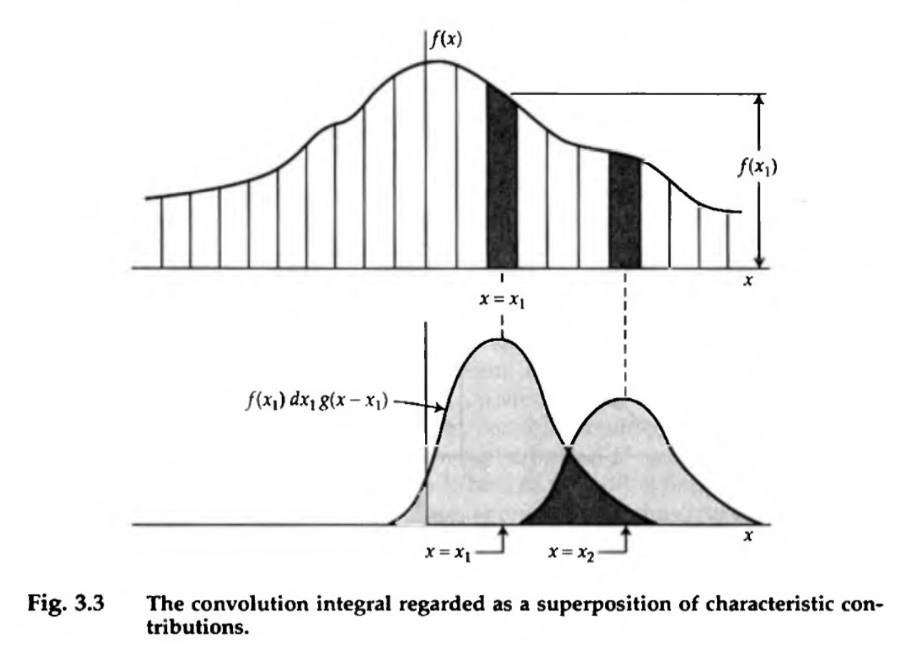 Convolution can also be thought of as a superposition of characteristic contributions. I.e., the final function \(h(x)\) has grabbed value from nearby regions of \(f(x)\), modulated by the envelope of \(g(x)\). This paradigm is very useful for understanding interpolation, smoothing, and kernel density estimation (KDE). Credit: Bracewell Ch. 3