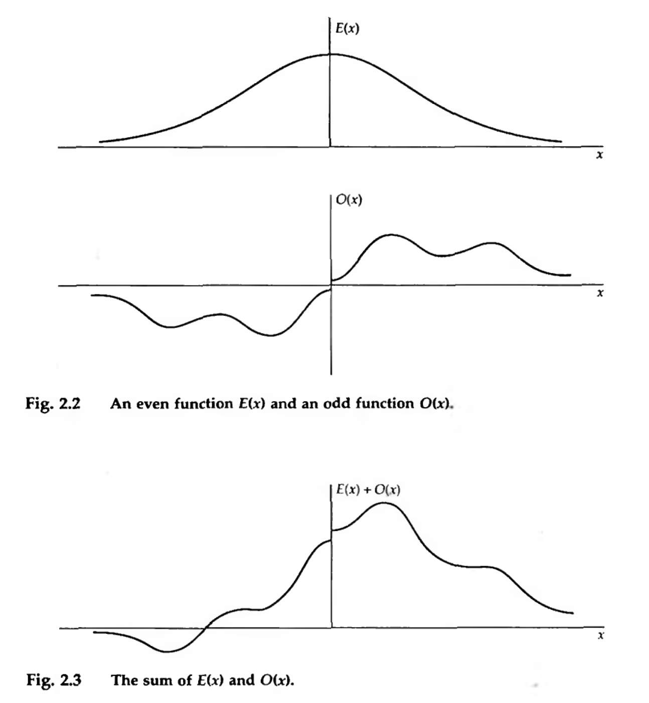 An even function \(E(x)\) and an odd function \(O(x)\), followed by their sum. Credit: The Fourier Transform and Its Applications, Bracewell, Figs 2.2 and 2.3.