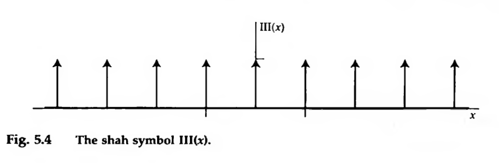 The replicating function. Credit: Bracewell Fig 5.4