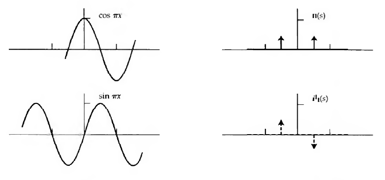 The Fourier transform pairs of cosine and sine as the even and odd impulse pairs, respectively. Credit: Bracewell Fig 6.1