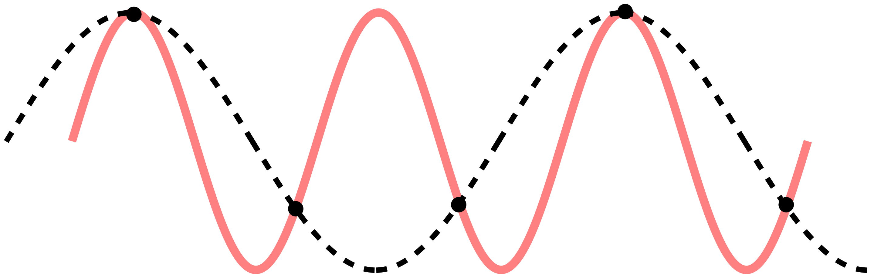 If the true signal is given by the solid line, but we undersample it, then the sine-wave we naively reconstruct from the samples would have the wrong frequency. Here we would say that the higher frequency signal has been aliased into the lower frequency range. Credit: Wikipedia Pluke