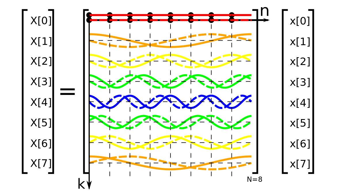 The elements of the DFT matrix represented as samples of complex exponentials. Credit: Wikipedia/Glogger