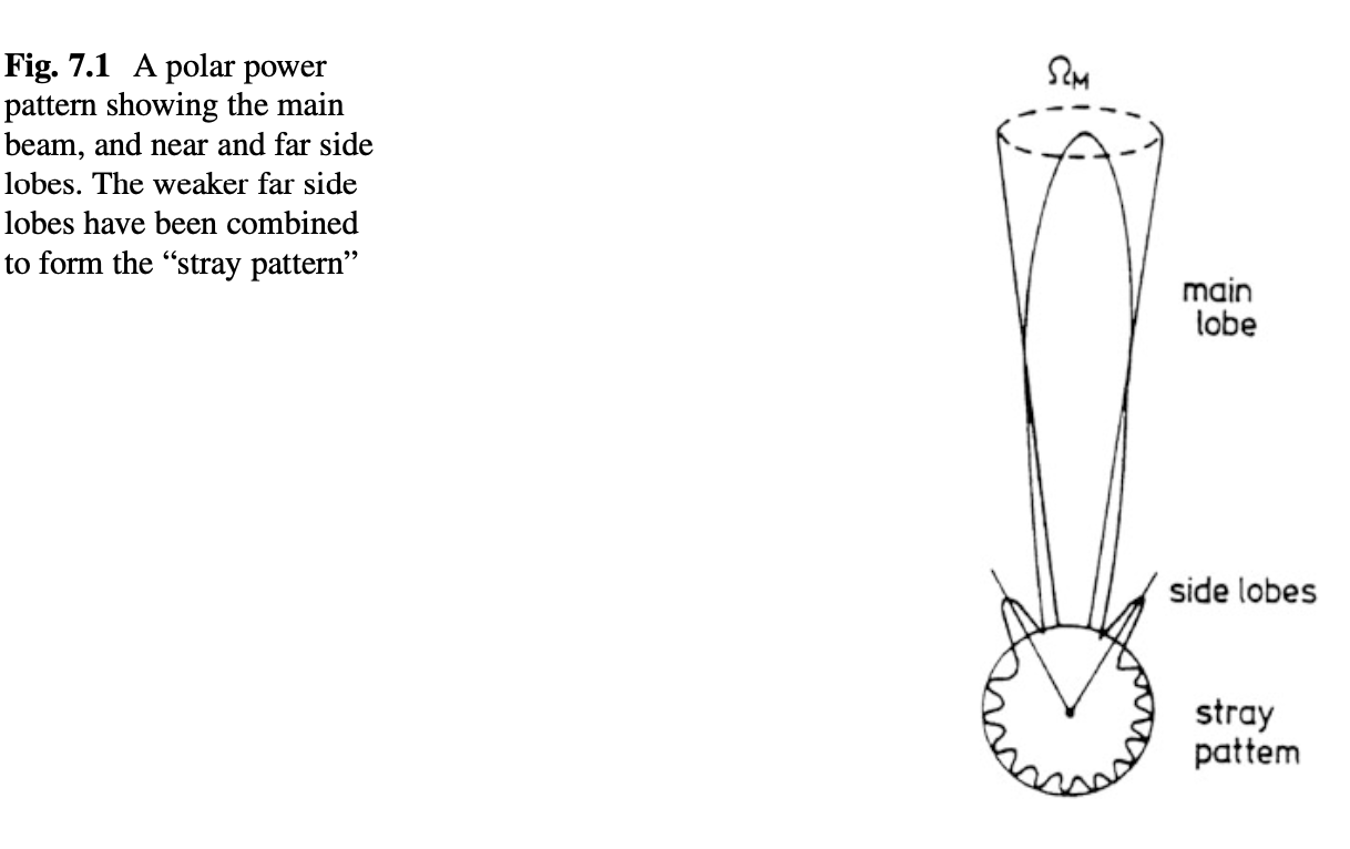 Credit: Tools of Radio Astronomy, Fig 7.1