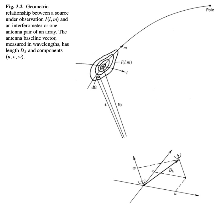 Credit: TMS Fig 3.2. Note that the \(l\) and \(m\) coordinates technically index the flat image plane tangent to \(\mathbf{s_0}\), not curved as they are shown here.